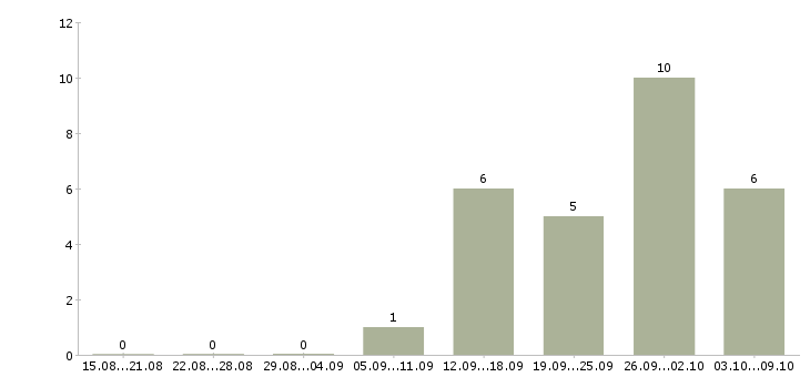 Работа «продавец свадебного салона»-Число вакансий «продавец свадебного салона» на сайте за 2 месяца