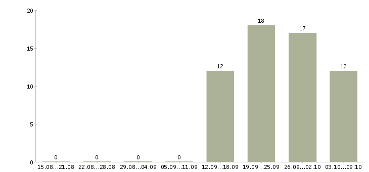 Работа «проектировщик дорог»-Число вакансий «проектировщик дорог» на сайте за 2 месяца