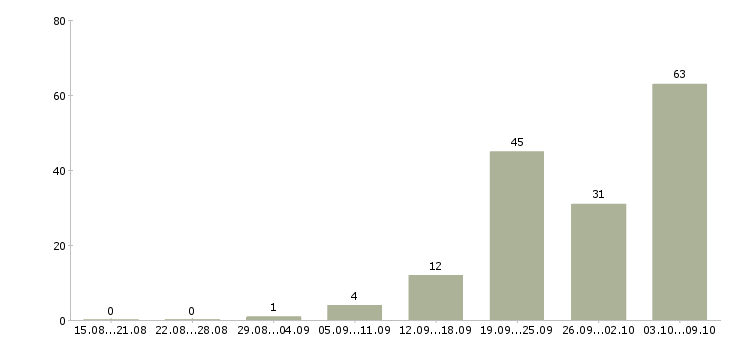 Работа «проектировщик пгс»-Число вакансий «проектировщик пгс» на сайте за 2 месяца