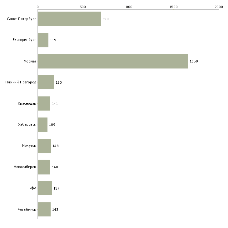 Найти работу рабочий на производство с обучением-Число вакансий «рабочий на производство с обучением» на сайте в городах Росcии
