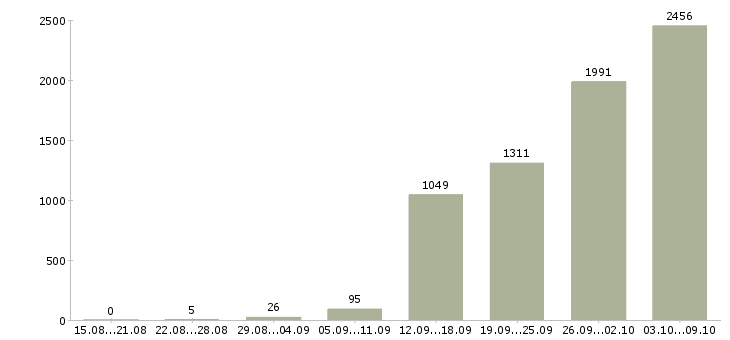 Работа «рабочий на производство с обучением»-Число вакансий «рабочий на производство с обучением» на сайте за 2 месяца