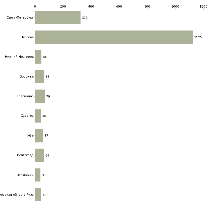 Найти работу рабочий по уборке территории-Число вакансий «рабочий по уборке территории» на сайте в городах Росcии