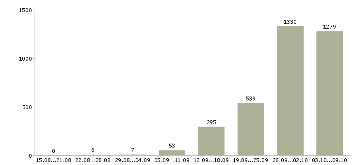 Работа «рабочий по уборке территории»-Число вакансий «рабочий по уборке территории» на сайте за 2 месяца
