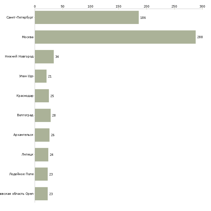 Найти работу разнорабочие на подсобные работы-Число вакансий «разнорабочие на подсобные работы» на сайте в городах Росcии