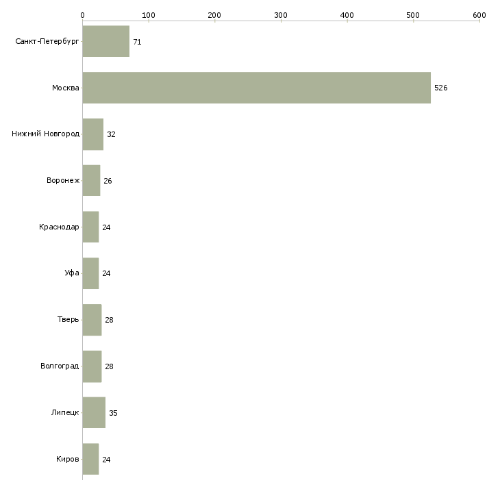 Найти работу разнорабочий на подработку-Число вакансий «разнорабочий на подработку» на сайте в городах Росcии