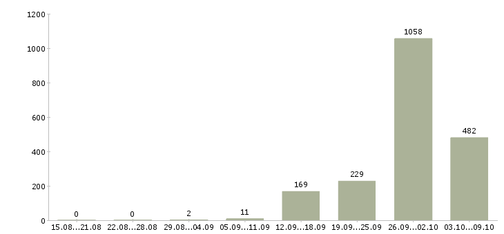 Работа «разнорабочий на подработку»-Число вакансий «разнорабочий на подработку» на сайте за 2 месяца