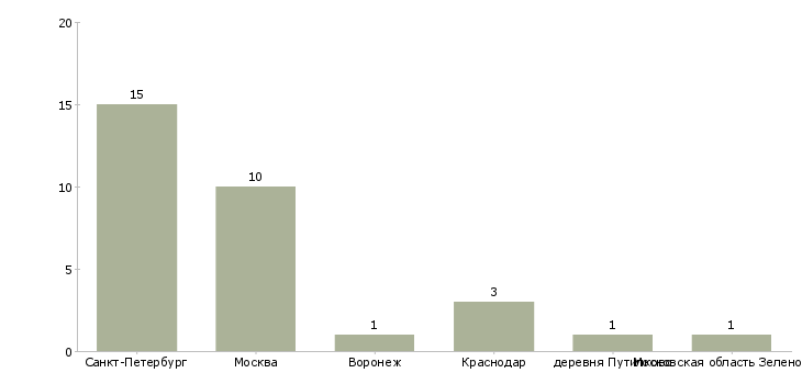 Найти работу раскладчик товара в ночь-Число вакансий «раскладчик товара в ночь» на сайте в городах Росcии