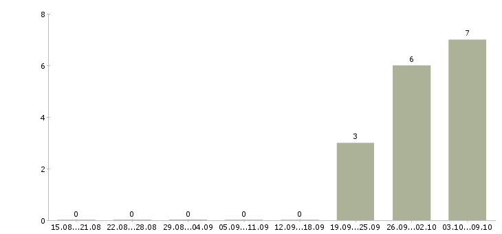 Работа «раскладчик товара в ночь»-Число вакансий «раскладчик товара в ночь» на сайте за 2 месяца