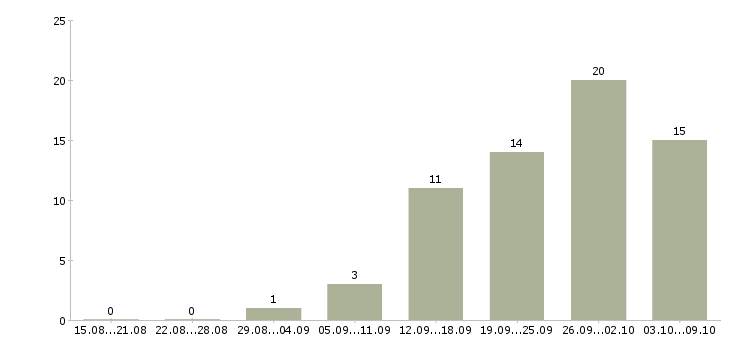 Работа «распиловщик лдсп»-Число вакансий «распиловщик лдсп» на сайте за 2 месяца
