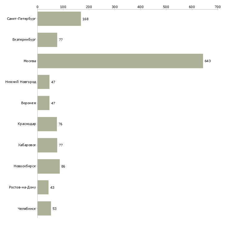 Найти работу руководитель коммерческой организации-Число вакансий «руководитель коммерческой организации» на сайте в городах Росcии