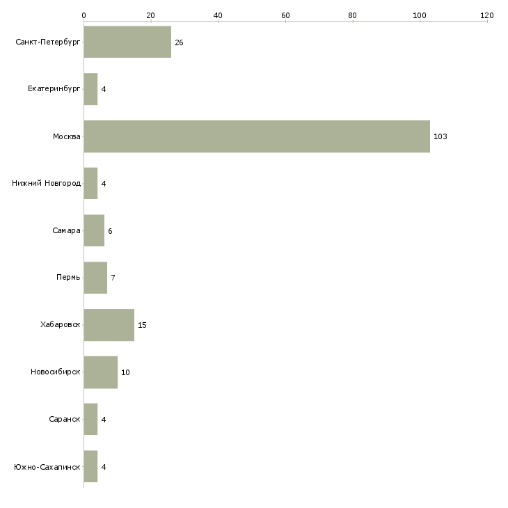 Найти работу руководитель тендерного отдела-Число вакансий «руководитель тендерного отдела» на сайте в городах Росcии