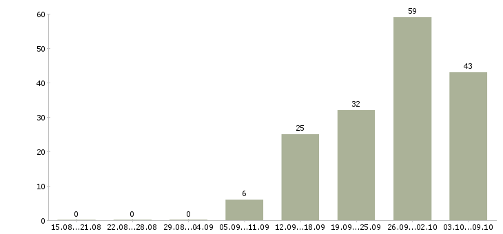 Работа «руководитель тендерного отдела»-Число вакансий «руководитель тендерного отдела» на сайте за 2 месяца