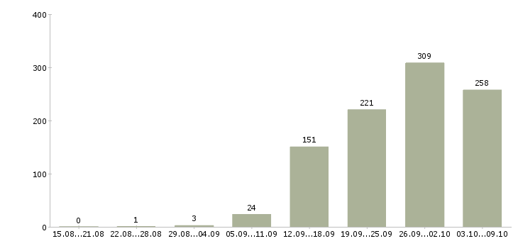Работа «руководитель участка»-Число вакансий «руководитель участка» на сайте за 2 месяца