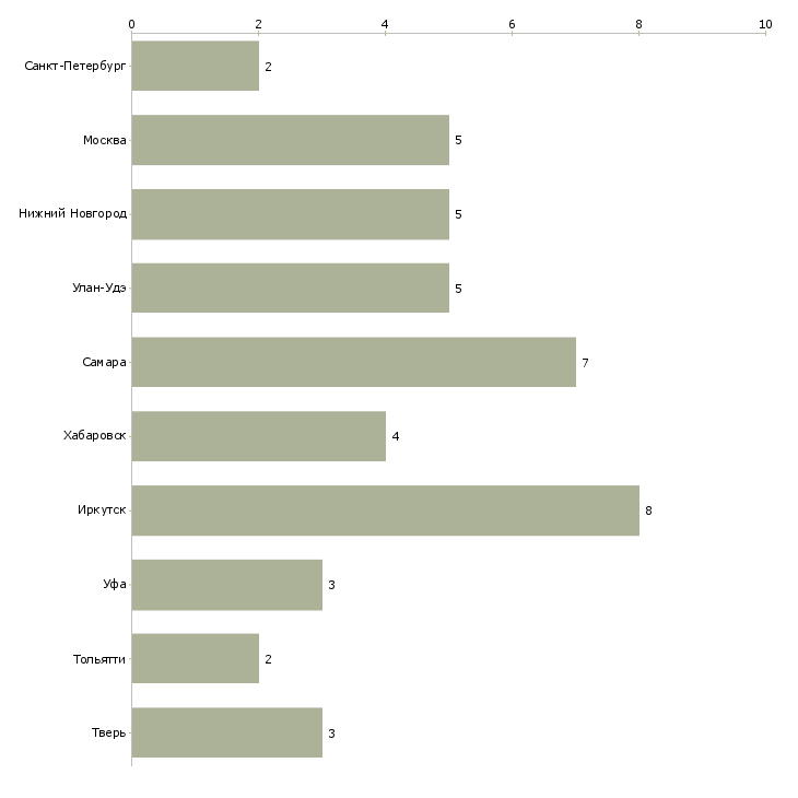 Найти работу сборщик стеклопакетов-Число вакансий «сборщик стеклопакетов» на сайте в городах Росcии