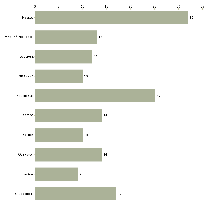 Найти работу сборщица на производство-Число вакансий «сборщица на производство» на сайте в городах Росcии