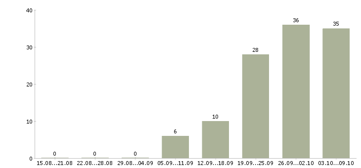 Работа «секретарь на ресепшен»-Число вакансий «секретарь на ресепшен» на сайте за 2 месяца