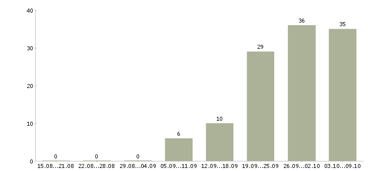 Работа «секретарь ресепшен»-Число вакансий «секретарь ресепшен» на сайте за 2 месяца