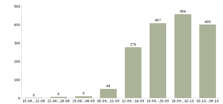 Работа «сервисный менеджер»-Число вакансий «сервисный менеджер» на сайте за 2 месяца