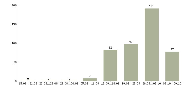 Работа «слесарь по обслуживанию систем кондиционирования»-Число вакансий «слесарь по обслуживанию систем кондиционирования» на сайте за 2 месяца