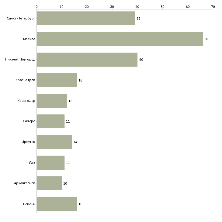 Найти работу слесарь по ремонту электрооборудования-Число вакансий «слесарь по ремонту электрооборудования» на сайте в городах Росcии