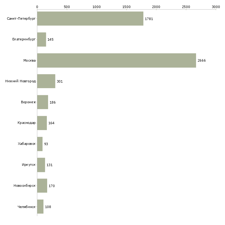 Найти работу сменный администратор-Число вакансий «сменный администратор» на сайте в городах Росcии