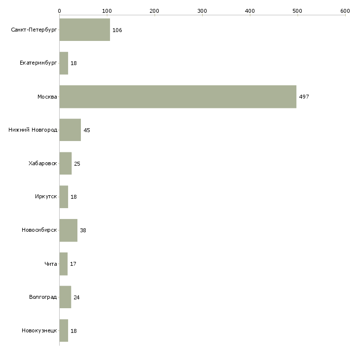Найти работу сотрудник в сервисный центр-Число вакансий «сотрудник в сервисный центр» на сайте в городах Росcии