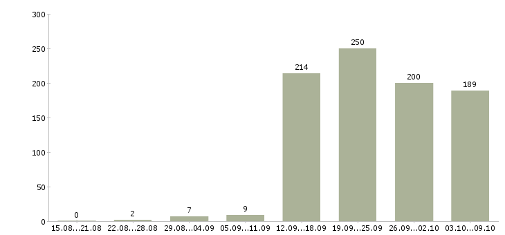 Работа «сотрудник в сервисный центр»-Число вакансий «сотрудник в сервисный центр» на сайте за 2 месяца