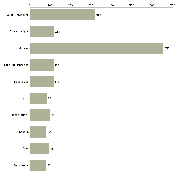 Найти работу сотрудник с личным автомобилем-Число вакансий «сотрудник с личным автомобилем» на сайте в городах Росcии