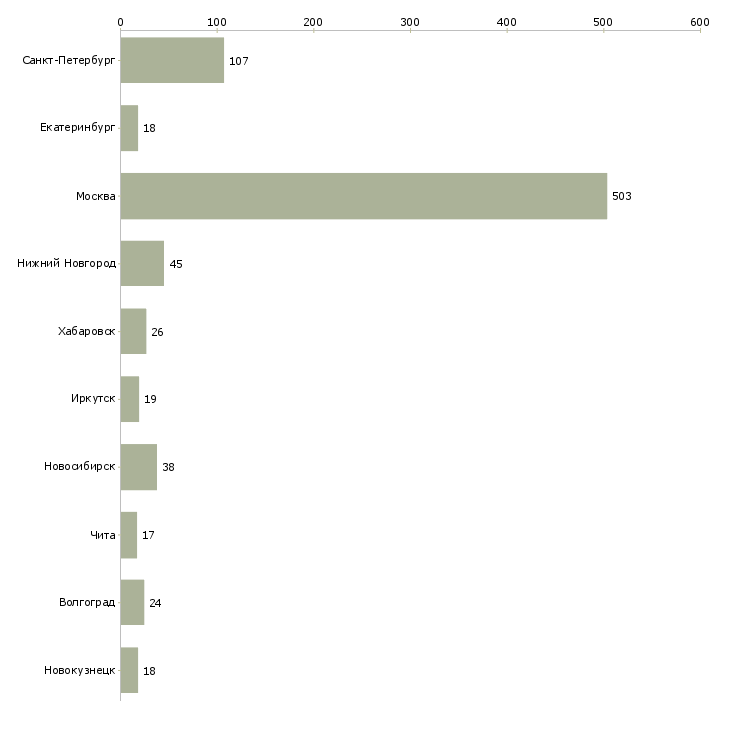 Найти работу сотрудник сервисного центра-Число вакансий «сотрудник сервисного центра» на сайте в городах Росcии