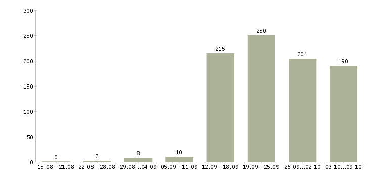 Работа «сотрудник сервисного центра»-Число вакансий «сотрудник сервисного центра» на сайте за 2 месяца