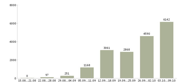 Работа «сотрудники на удаленную работу»-Число вакансий «сотрудники на удаленную работу» на сайте за 2 месяца