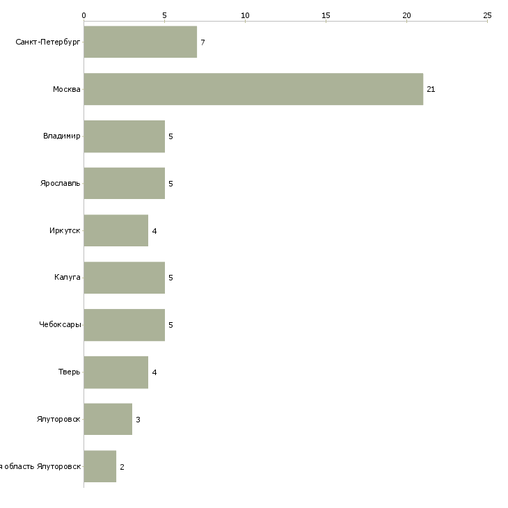 Найти работу специалист гражданской обороны-Число вакансий «специалист гражданской обороны» на сайте в городах Росcии