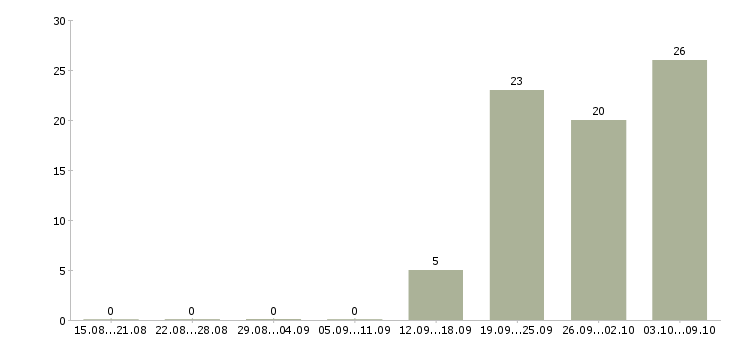 Работа «специалист гражданской обороны»-Число вакансий «специалист гражданской обороны» на сайте за 2 месяца
