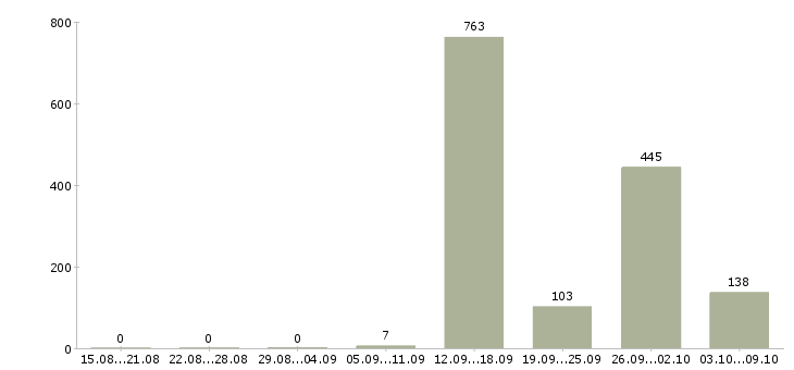 Работа «специалист колл центра»-Число вакансий «специалист колл центра» на сайте за 2 месяца