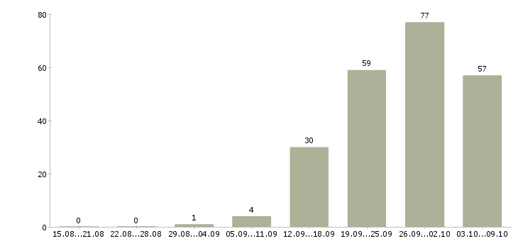 Работа «специалист по вентиляции»-Число вакансий «специалист по вентиляции» на сайте за 2 месяца
