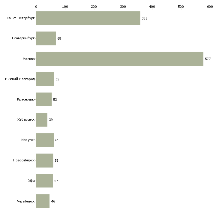 Найти работу специалисты в строительную компанию-Число вакансий «специалисты в строительную компанию» на сайте в городах Росcии