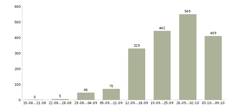 Работа «специалисты в строительную компанию»-Число вакансий «специалисты в строительную компанию» на сайте за 2 месяца