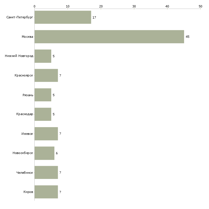 Найти работу техник лаборант-Число вакансий «техник лаборант» на сайте в городах Росcии
