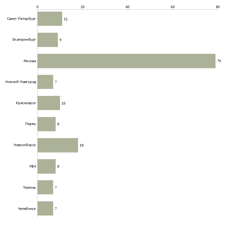 Найти работу техник опс-Число вакансий «техник опс» на сайте в городах Росcии