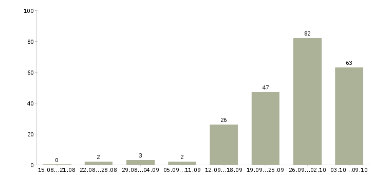 Работа «техник опс»-Число вакансий «техник опс» на сайте за 2 месяца