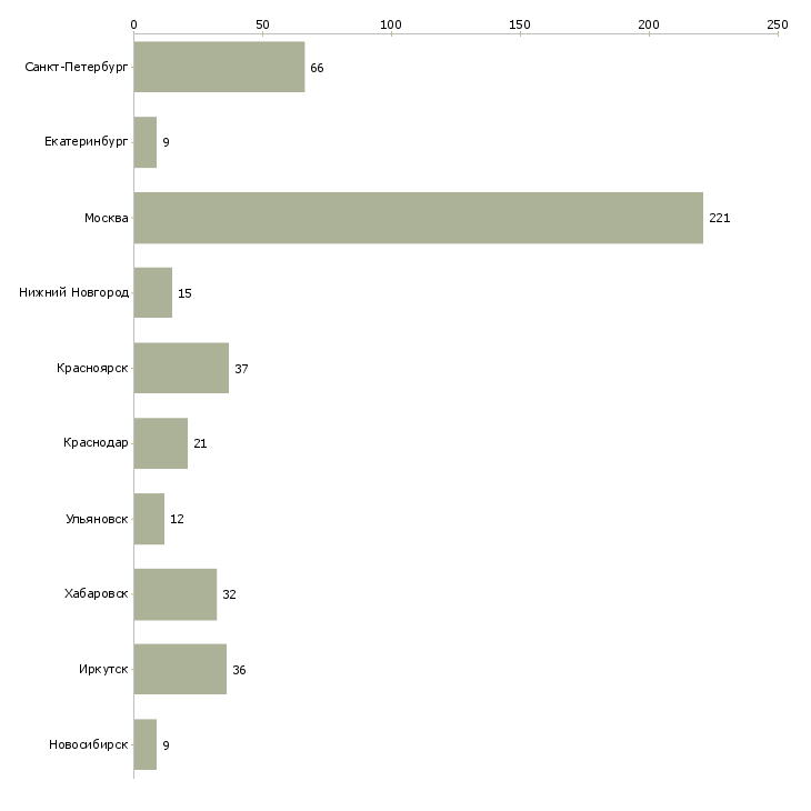 Найти работу техник по обслуживанию зданий-Число вакансий «техник по обслуживанию зданий» на сайте в городах Росcии