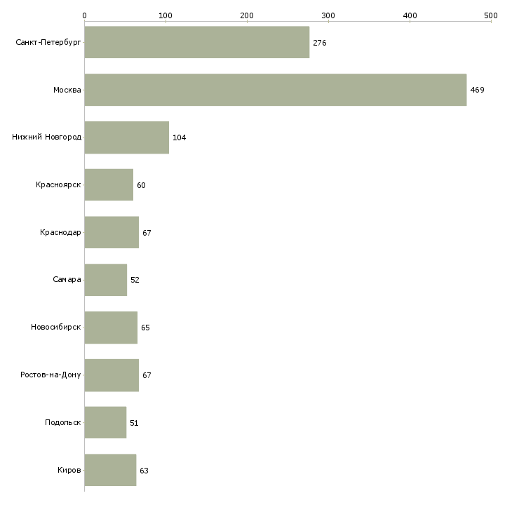 Найти работу требуется кладовщик-Число вакансий «требуется кладовщик» на сайте в городах Росcии