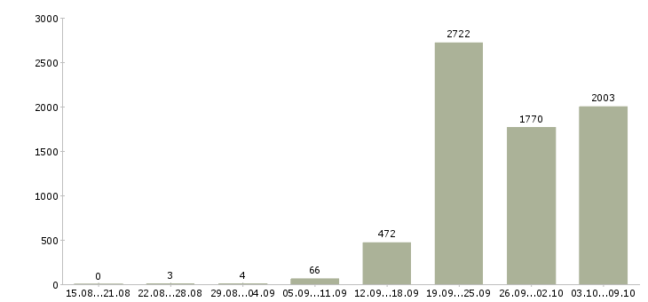 Работа «требуется кладовщик»-Число вакансий «требуется кладовщик» на сайте за 2 месяца