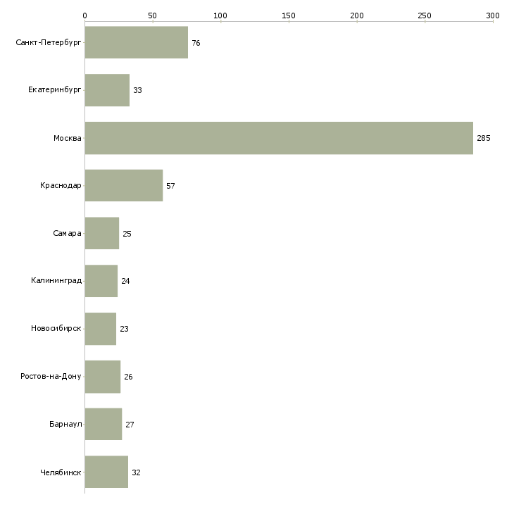 Найти работу требуется парикмахер универсал-Число вакансий «требуется парикмахер универсал» на сайте в городах Росcии