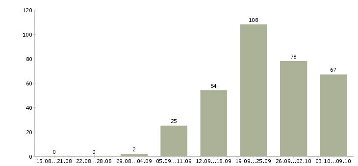 Работа «требуется помощница»-Число вакансий «требуется помощница» на сайте за 2 месяца