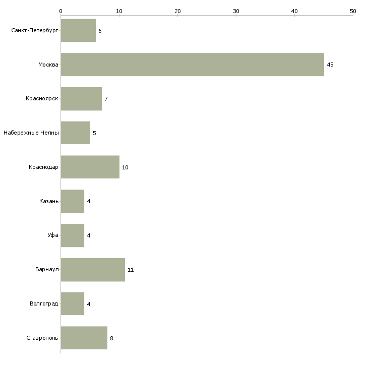 Найти работу требуется сушист-Число вакансий «требуется сушист» на сайте в городах Росcии