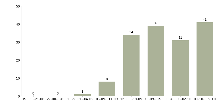 Работа «требуется сушист»-Число вакансий «требуется сушист» на сайте за 2 месяца