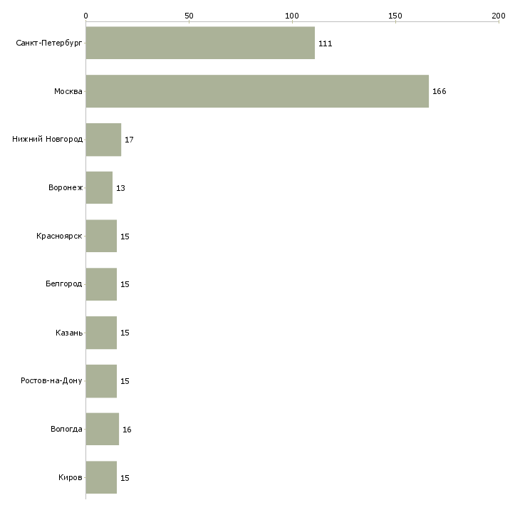Найти работу требуются сборщики мебели-Число вакансий «требуются сборщики мебели» на сайте в городах Росcии
