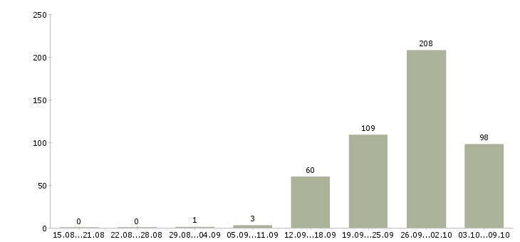 Работа «требуются стропальщики»-Число вакансий «требуются стропальщики» на сайте за 2 месяца