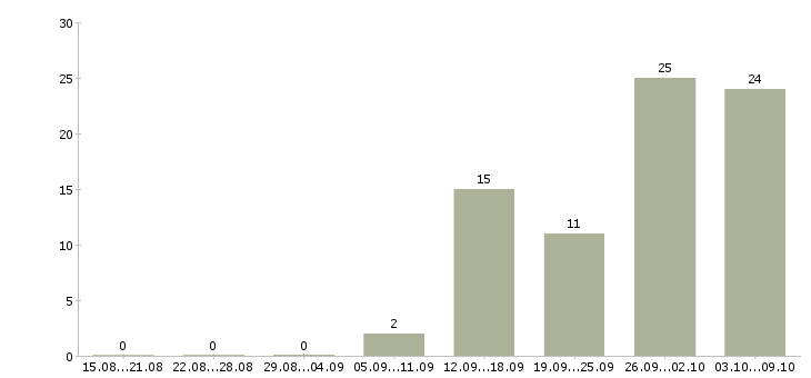 Работа «уборщица в бизнес центр»-Число вакансий «уборщица в бизнес центр» на сайте за 2 месяца